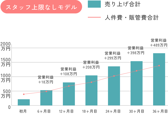 グラフ：売上シミュレーション